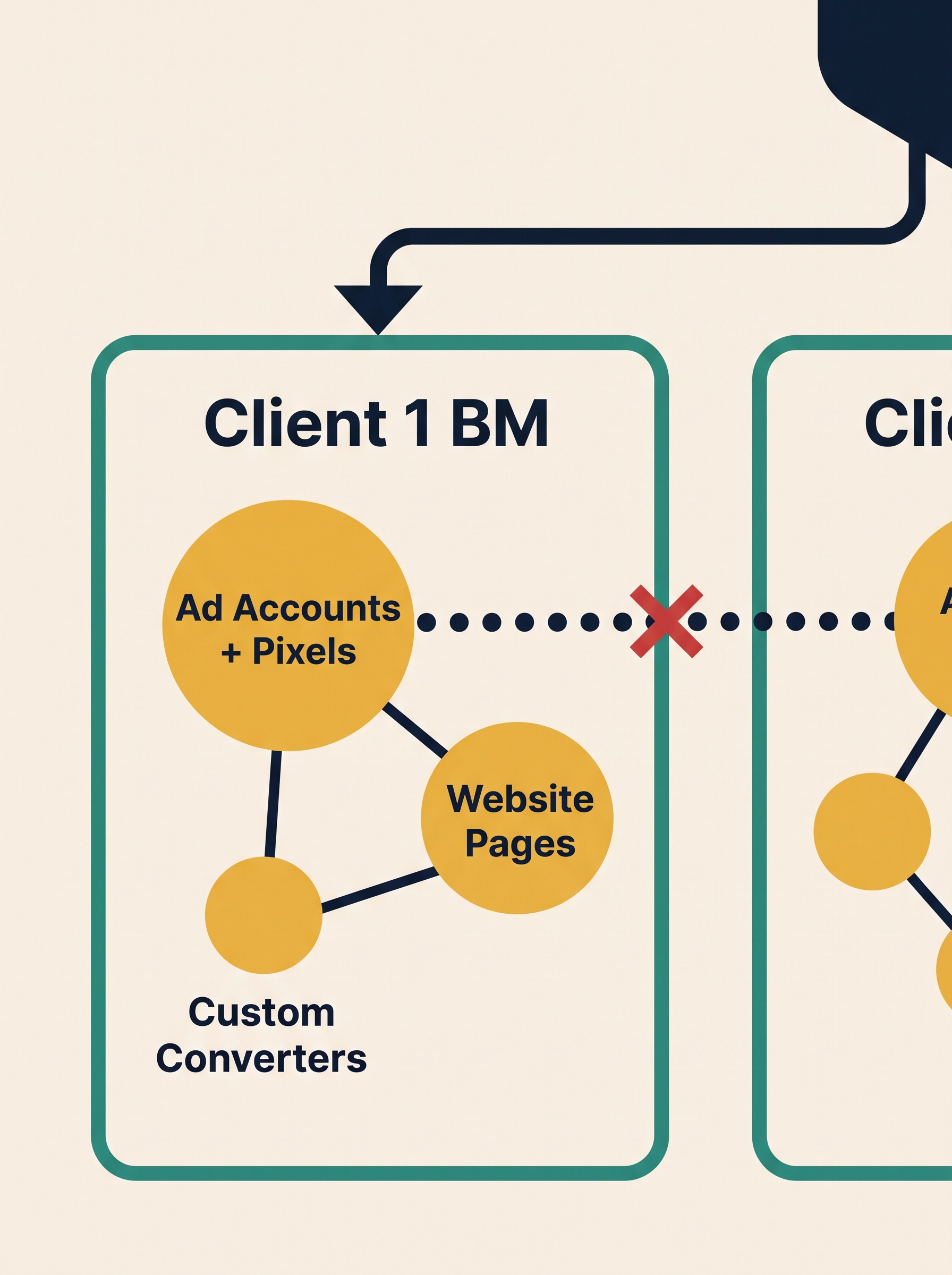 The Definitive 2026 Guide To Ad Account Structure For Multi-Client Agencies