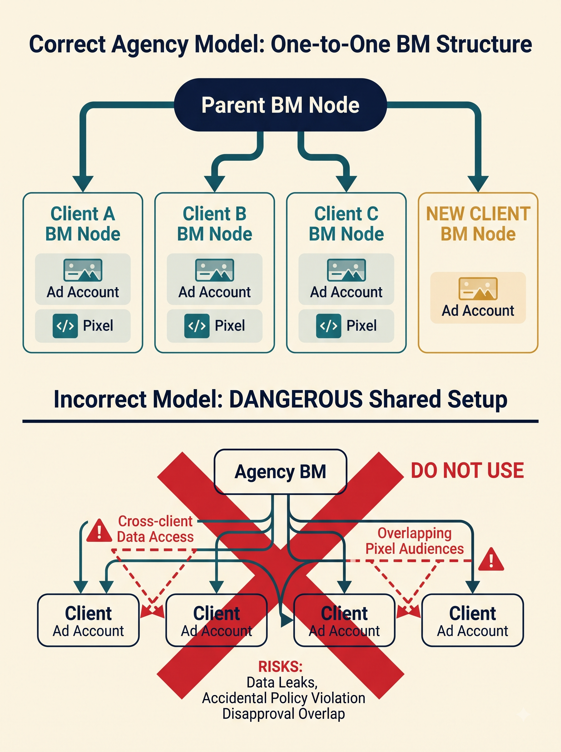 How To Onboard A New Client Into Your Agency Ad Setup Without Cross-Contamination Risk 2 How To Onboard A New Client Into Your Agency Ad Setup Without Cross-Contamination Risk