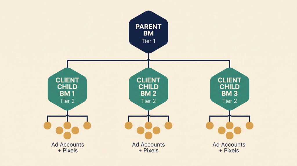 The Definitive 2026 Guide To Ad Account Structure For Multi-Client Agencies