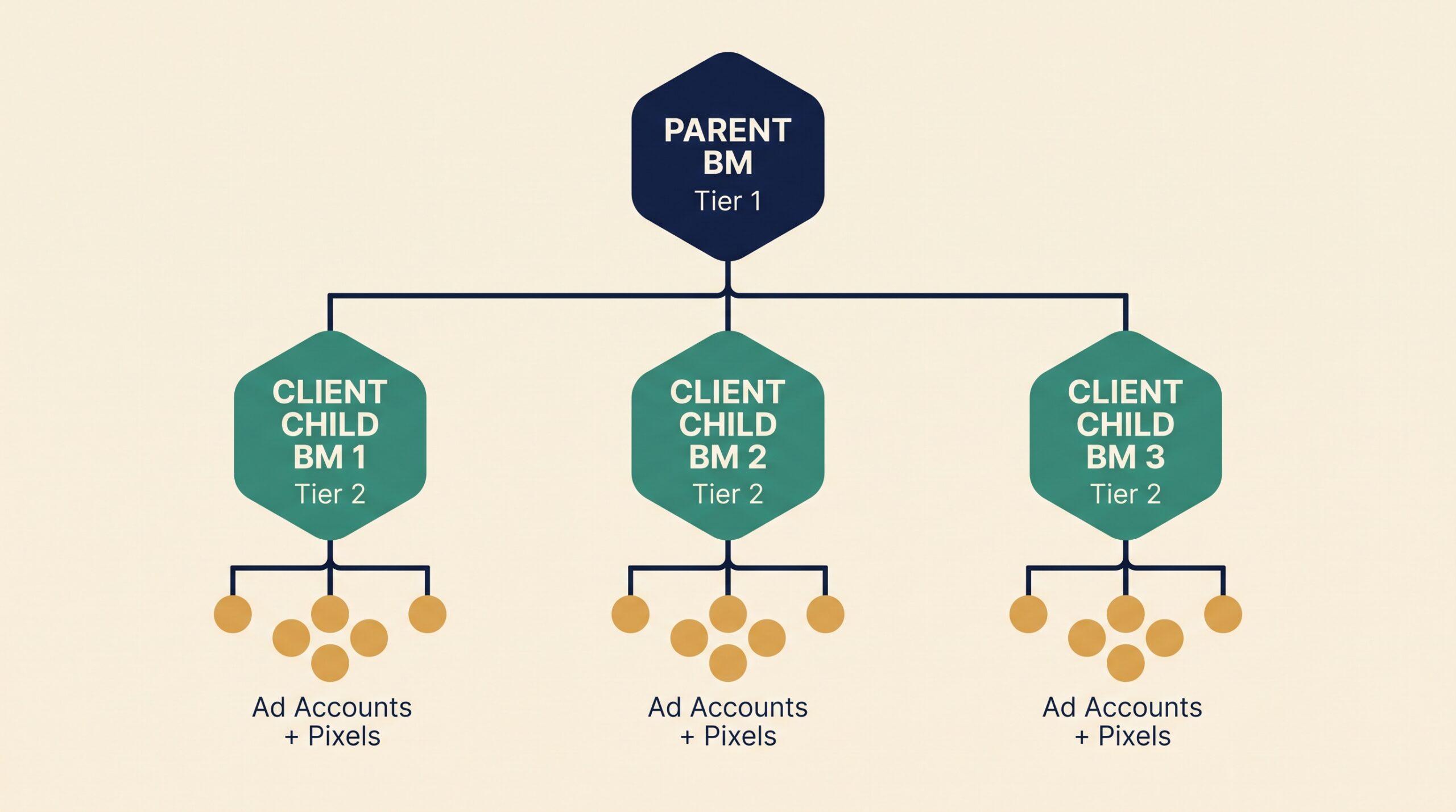 The Definitive 2026 Guide To Ad Account Structure For Multi-Client Agencies